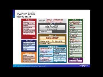 瑞萨电子RZ芯片首颗产品RZ/A1介绍