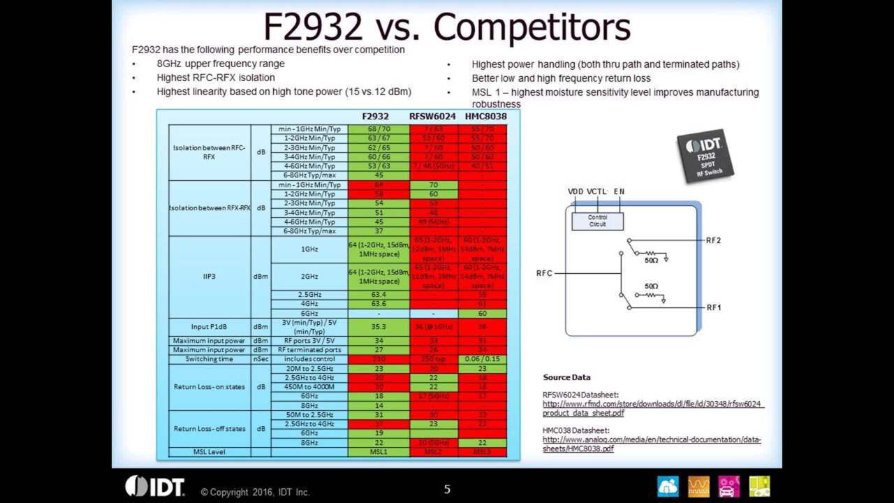 F2932 / F2933 High-isolation SPDT RF Switches