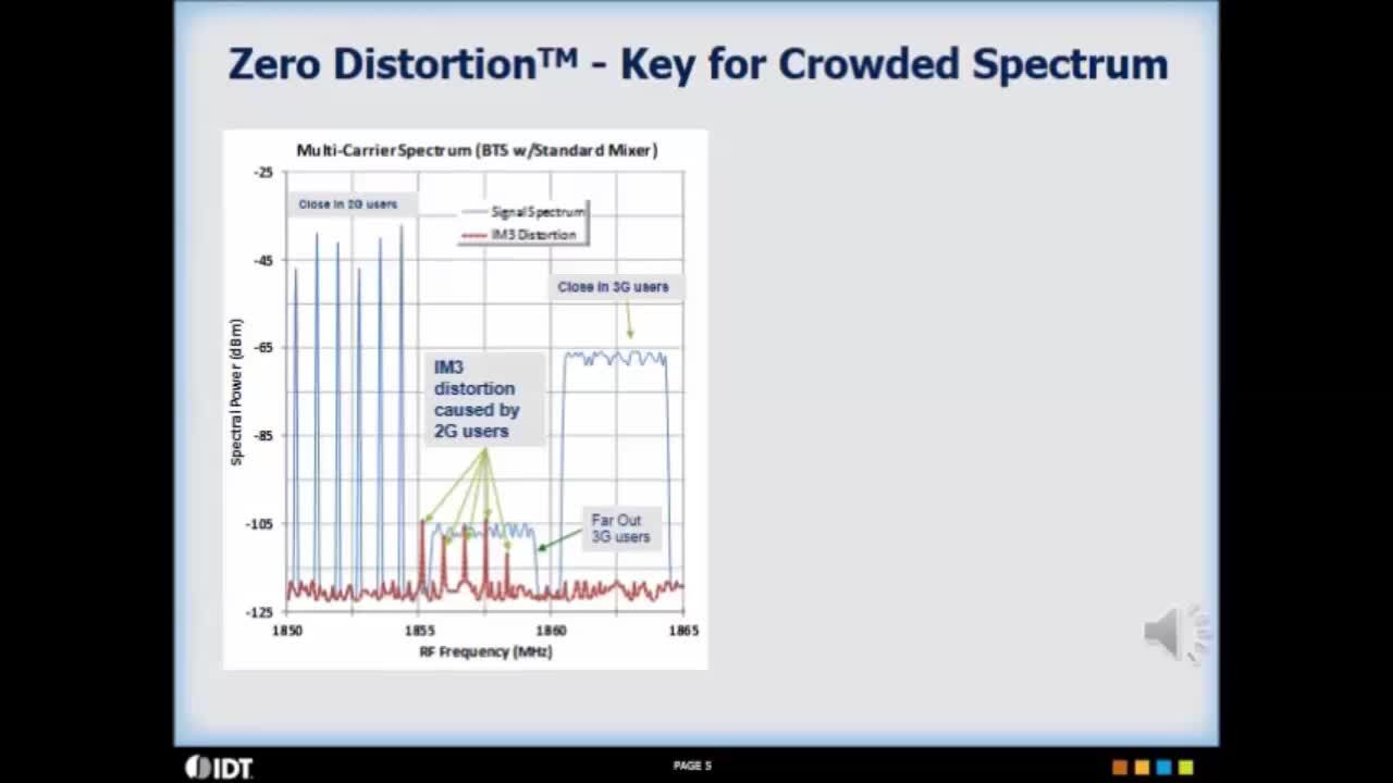 Zero-Distortion RF Technology by IDT