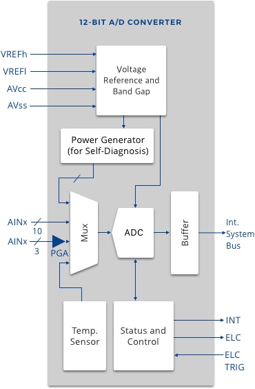 Simplified block diagram of the 12-Bit A/D converter