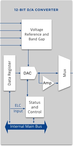Simplified block diagram of the 12-Bit D/A converter