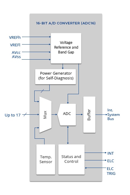 Simplified block diagram of the 14-Bit A/D converter