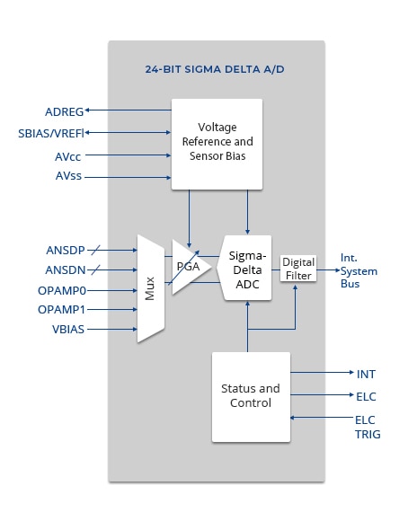 Simplified block diagram of the 24-Bit Sigma-Delta A/D Converter