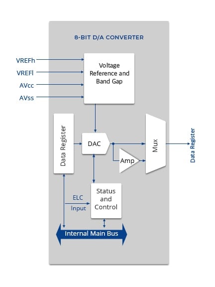 Simplified block diagram of the 8-Bit D/A converter