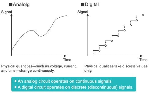 Figure 1 : Analog vs. Digital