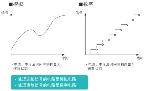 图1：模拟与数字的不同