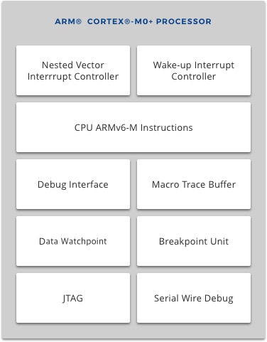 Block diagram – ARM Cortex-M0+ CPU integration in Synergy MCUs