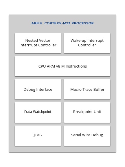 Block diagram – ARM® Cortex®-M23 CPU integration in Synergy MCUs