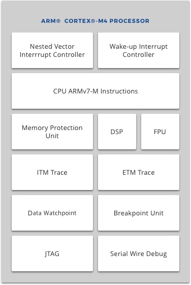 Block diagram – ARM® Cortex®-M4 CPU integration in Synergy MCUs