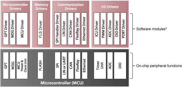 AUTOSAR MCAL