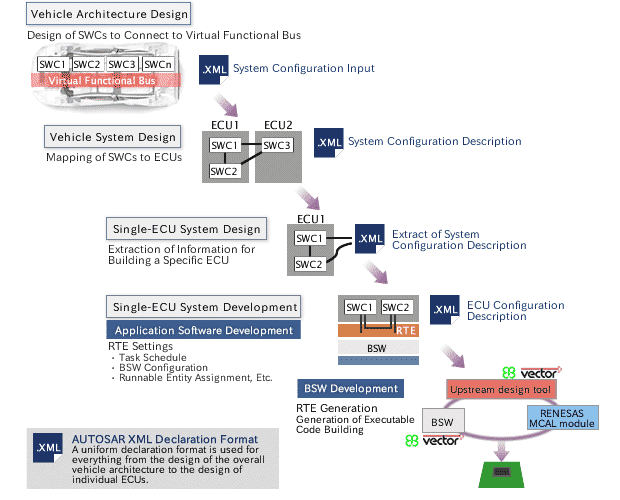 AUTOSAR Methodology