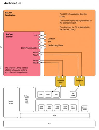Architecture BACnet Stack
