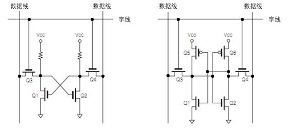 Figure A: Basic SRAM Circuit