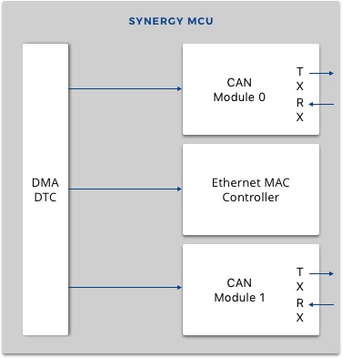 CAN operation using Synergy MCUs (as a simple communication gateway)
