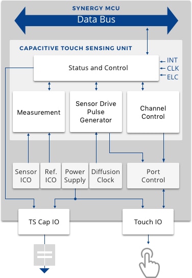 Simplified block diagram of Capacitive Touch Sensing Unit
