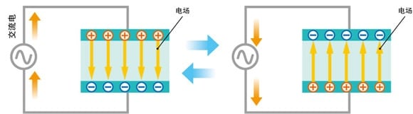 Figure 3: Repeatedly charging and discharging