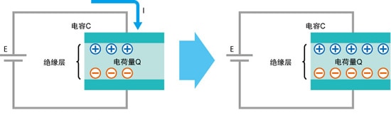 Figure 1 The Capacitor is Charging, Figure 2 The Capacitor is Charged (and Stable)