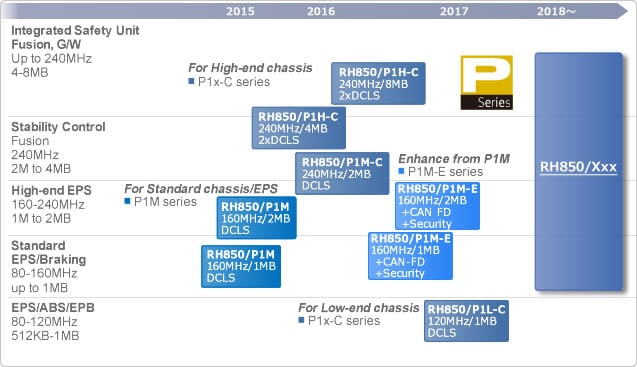 Chassis and Safety Roadmap