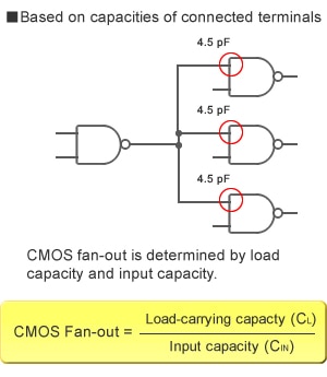 Figure 4: CMOS IC Fan-out