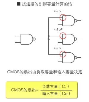 图4：CMOS IC的扇出