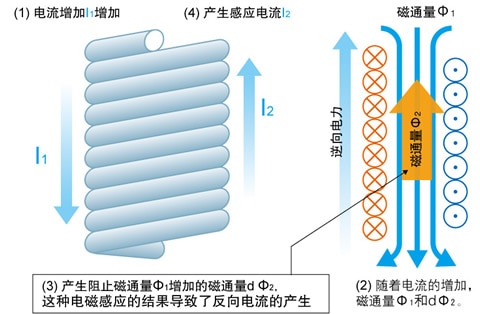 Fig.5: Lenz's Law