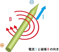 図4 電流Iと磁場Bの向き