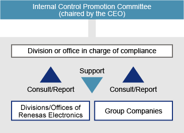 image, Compliance Promotion Structure