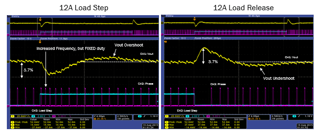 Constant On Time Graph