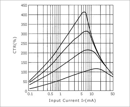 Figure 1. Example of CTR Dependency on IF