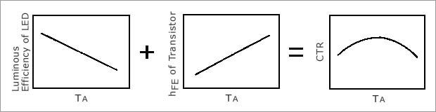 Figure 2. Mechanism of CTR Dependency on Temperature