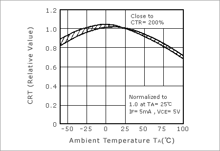 Figure 3. Example of CTR Temperature Characteristics
