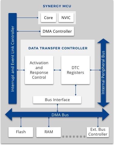Simplified implementation of the Data Transfer Controller