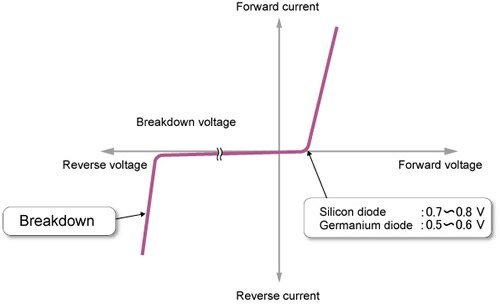 Figure 4: Voltage and Current Characteristics of a Diode