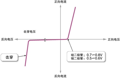 图4　二极管的电压电流特性