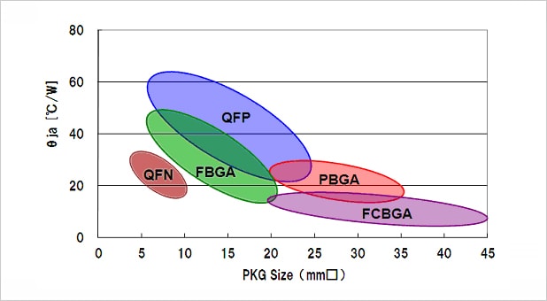 The distribution of Thermal resistance