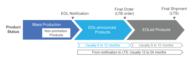 eol-announcement-flow-plp-zh