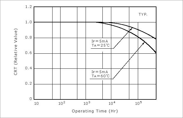 Figure 4. Example of Estimated Curve of CTR Change Over Time (Typical Values)