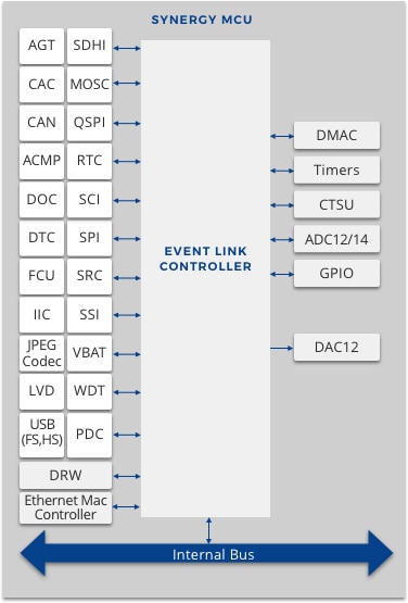 Simplified implementation of the Event Link Controller