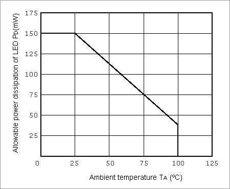 Example for Allowable Power Dissipation of an LED vs. Ambient Temperature