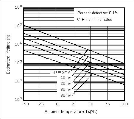 Example Estimated Lifetime