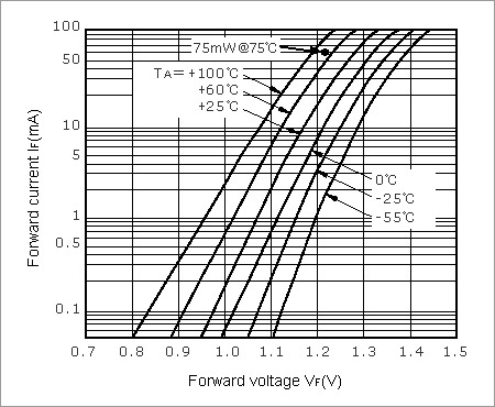 Example of LED Forward Current vs. Forward Voltage