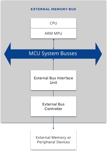 Block diagram - External Memory Bus