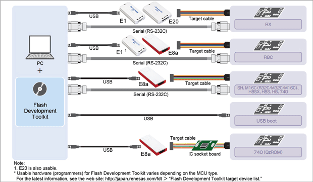 Connection with the E1 or E20 emulator