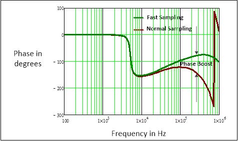 Phase Boost Effect of ChargeMode Control