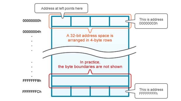 Figure 1: Address Space Representation