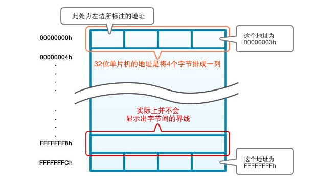 图1:地址空间及标示例