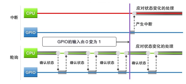 图１：中断与轮询