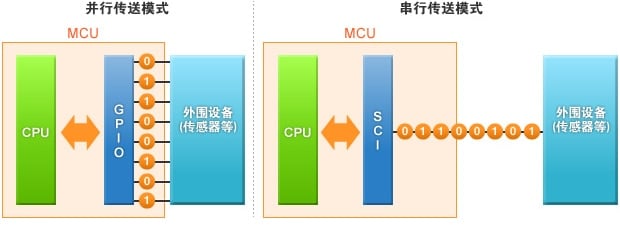 图１：并行和串行