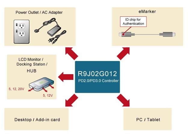 Figure 1: The Renesas R9J02G012 IC: a USB PD Controller with Robust Capability and C-AUTH Support
