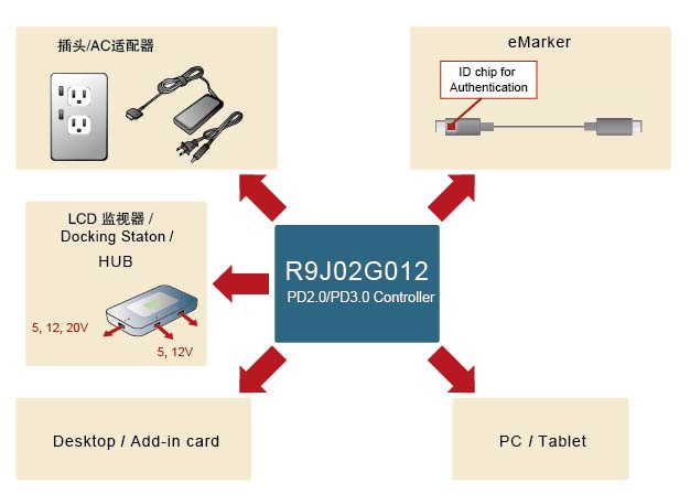 图1：瑞萨的USB PD控制器IC R9J02G012支持C-AUTH功能，并可活用于多个领域